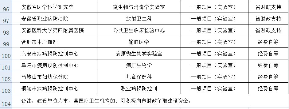 医疗卫生|2021年安徽省级临床重点专科建设项目公示看看都在哪