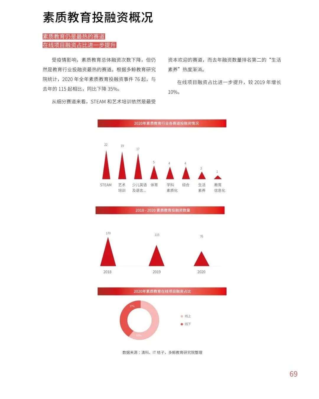 多鲸行研《2020 中国教育行业投融资报告》精简导读