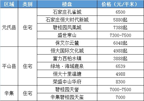 桥西区居首石家庄房价破3万|2021年房价半年报| 凤凰网