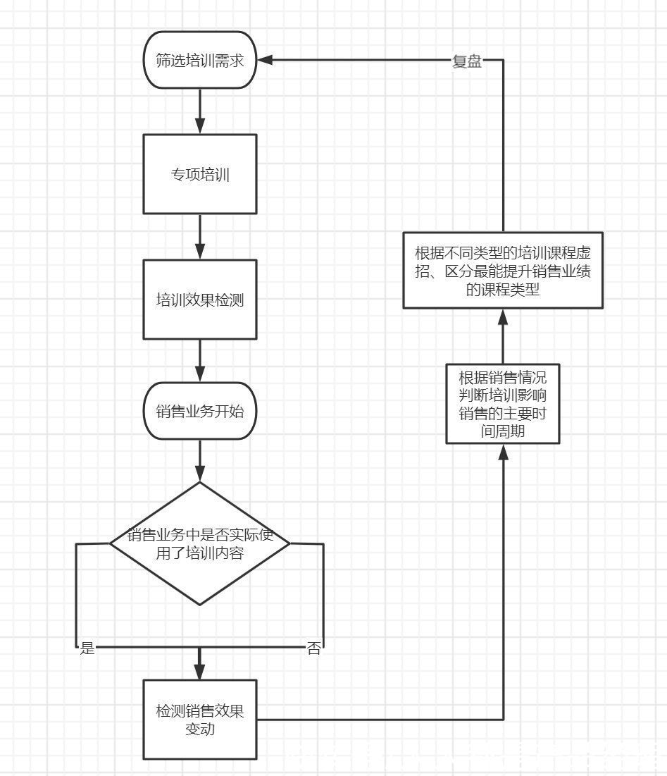 搭建|分享：线下业务数据体系搭建