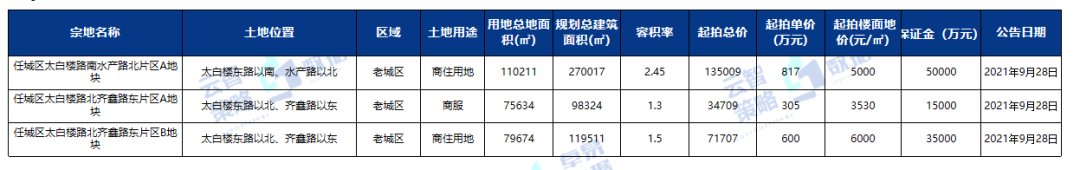 成交|10191元/㎡！济宁商品住宅成交均价小幅上涨！
