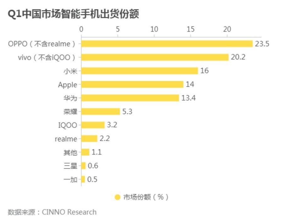出货量|手机市场迎来需求升级,OPPO 国内市场出货领先