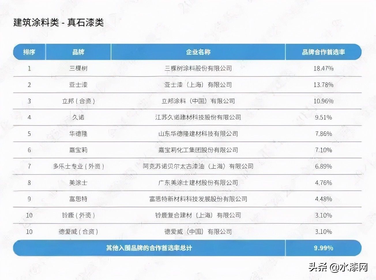 品牌|立邦、嘉宝莉、亚士、华润获选建筑涂料类房企品牌首选率TOP10榜