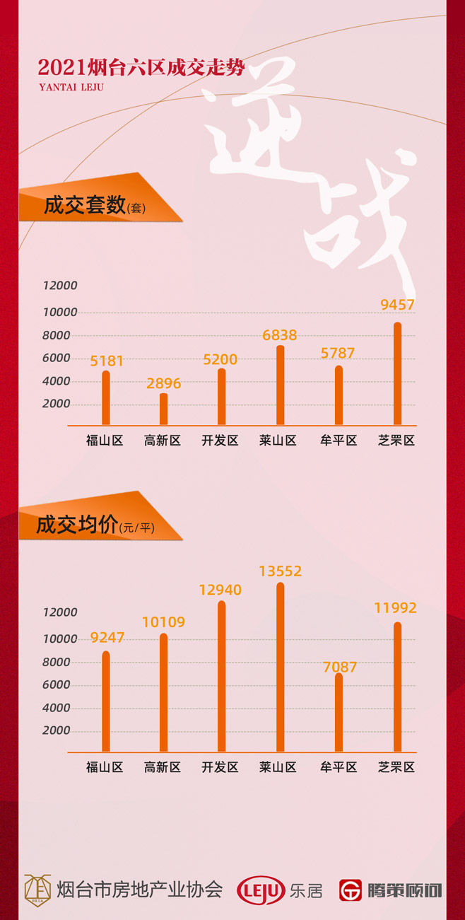 房企|卖房3.5万套！2021烟台楼市成绩单出炉 各大榜单抢先看