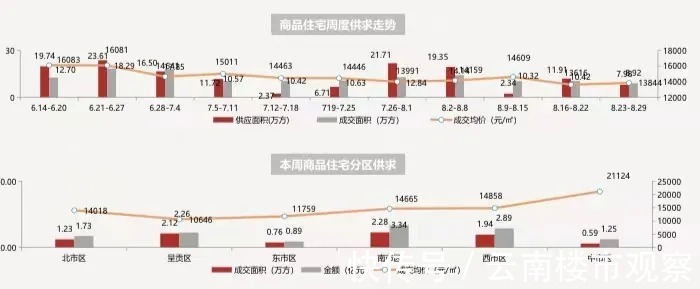西南海|昆明楼市回暖,均价涨了228元/㎡,还增加了一个“2万+”项目!