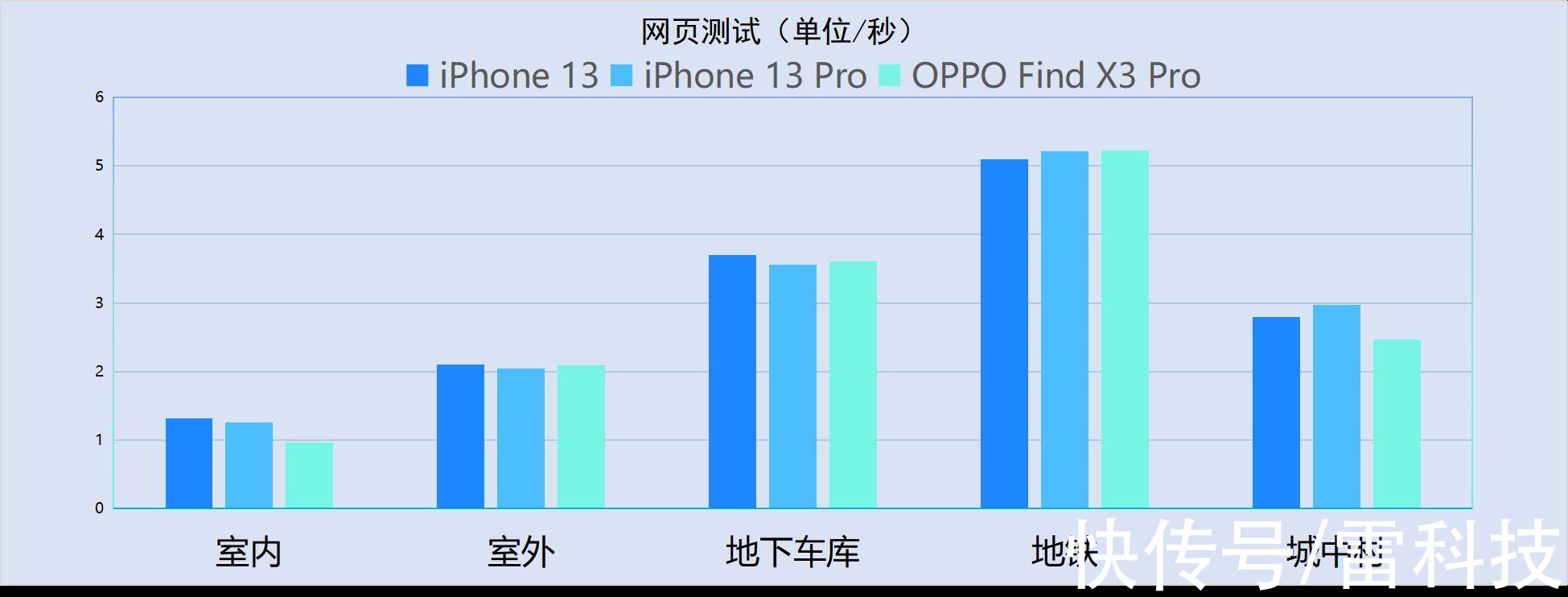 x3|iPhone 13系列信号最全测试：真的痛改前非了吗？