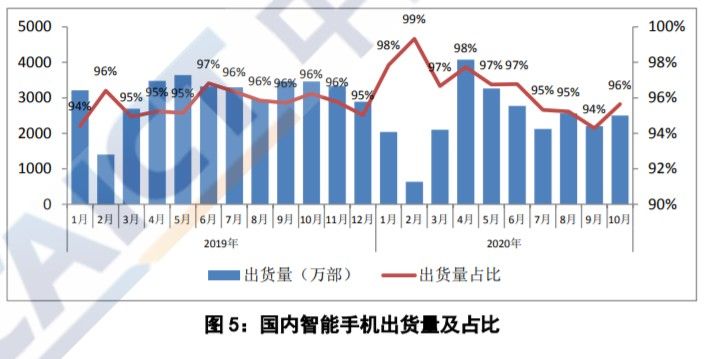 机型累计|10月国内手机市场总体出货量同比下降27.3%，5G手机出货量占比提升至64.1%