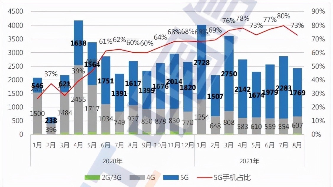 4g|8月中国手机出货量又下滑，57款上市新机都无法拉动需求