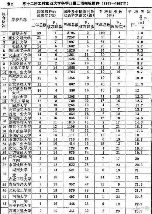 排名|30年前的全国理工科重点高校排名，30年河东、30年河西！