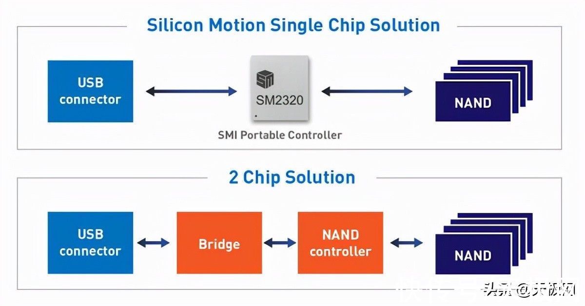 芯片|合二为一 慧荣SM2320单芯片移动SSD上市 性能喜人