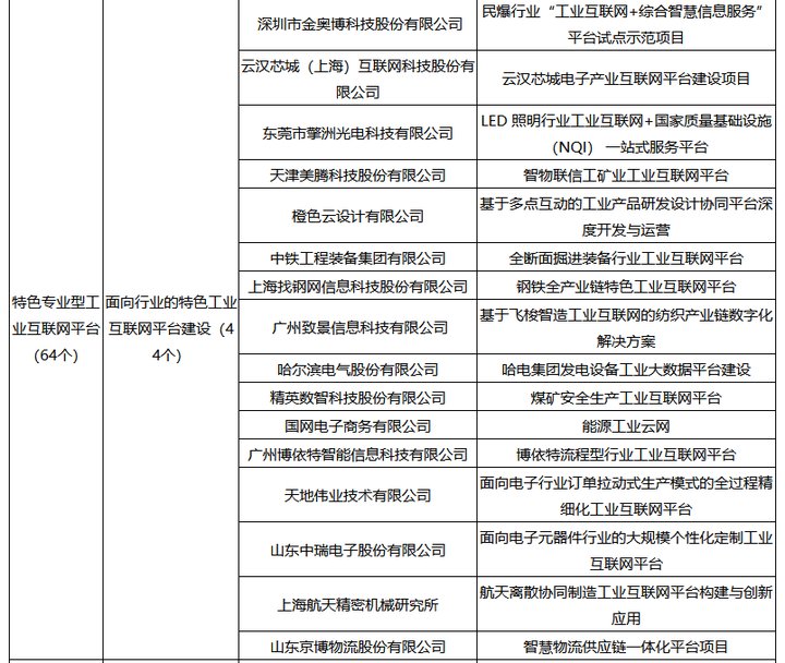 工信部公布2020年制造业与互联网融合发展试点示范名单