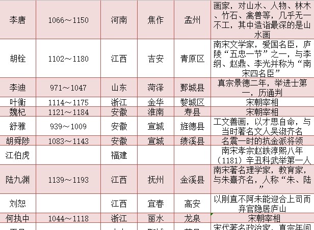 人物|宋朝知名人物一览表 有兴趣的可以收藏