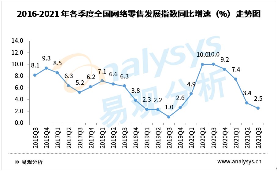 环比|第三季度，全国网络零售市场进入消费淡季