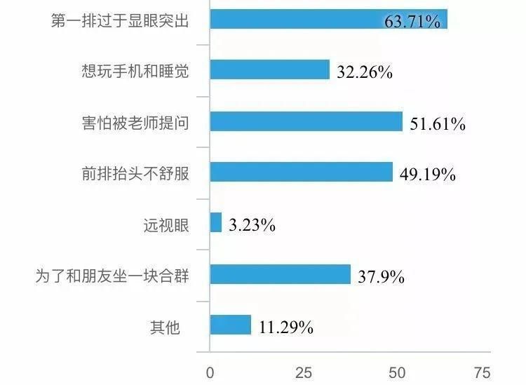 大学教室前排，是你的首选位置吗？