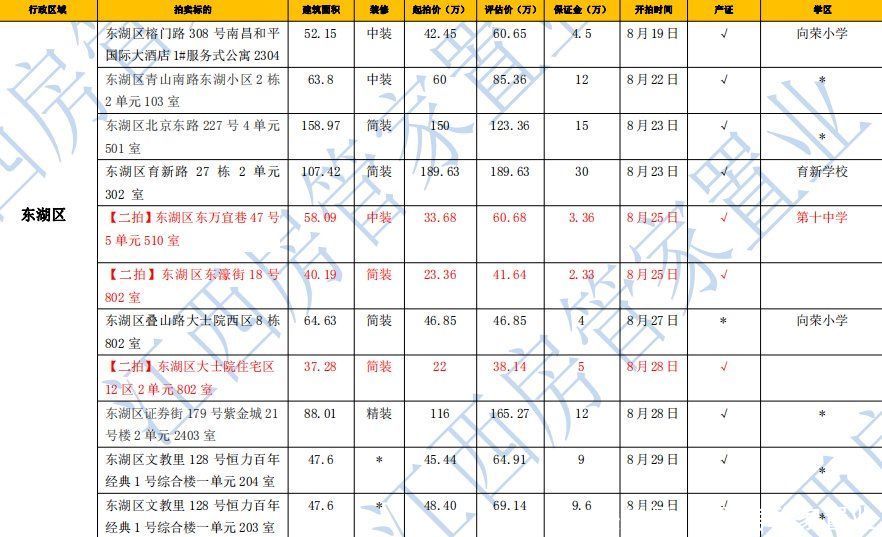 来袭|2021年南昌法拍房来袭，最低三千起不限购，每周更新