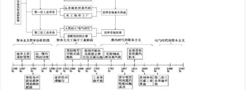 2021高考历史冲刺：高中历史时间轴记忆图及大事年表