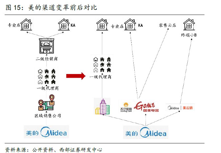 王自如|营收陷入滞胀，格力的新零售渠道能力挽狂澜吗？