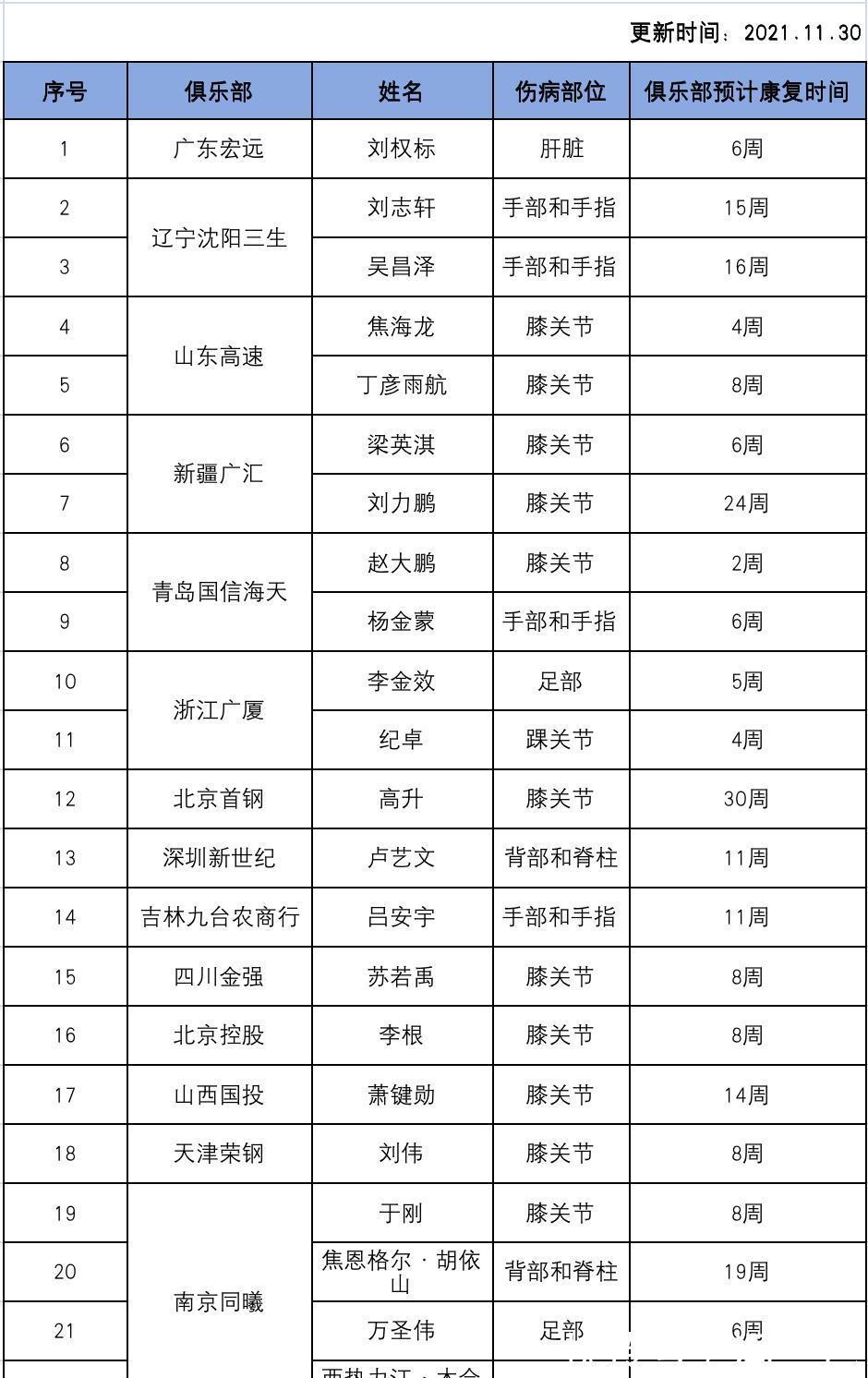 cbCBA官方宣布重要文件，辽篮男篮又遭打击，2大主力伤停3个月