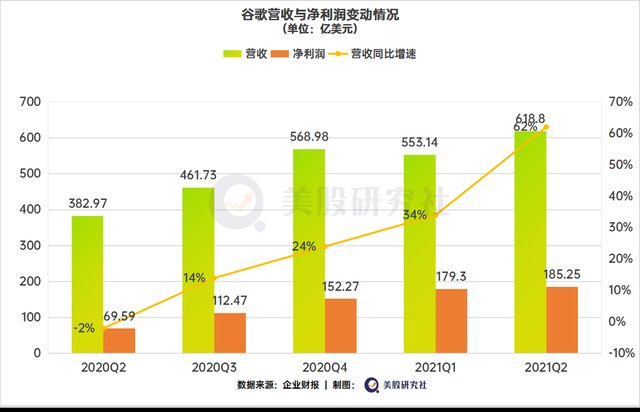 youtube|谷歌财报喜人，广告业务营造新的想象空间