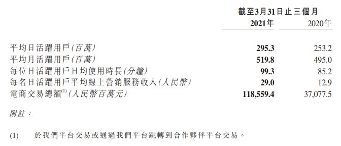 季度|商业化加速，海外MAU超1.5亿，快手Q1财报背后的＂角力战＂