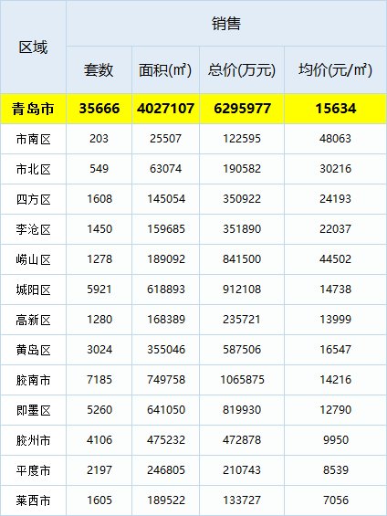 新房|青岛三季度新房成交数据出炉:整体趋冷“金九”魔力不再