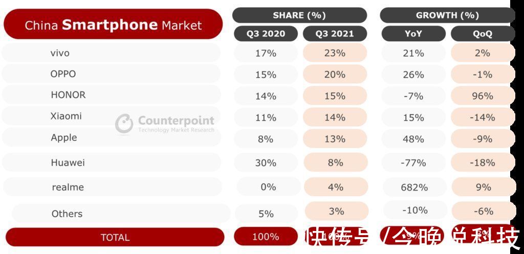 counterpoint|与小米并称新互联网手机双雄，realme成为成长最快手机品牌