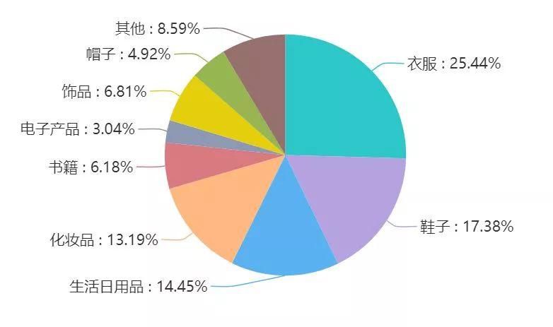 购物网站|双十一过后，来看看大家都买了什么？