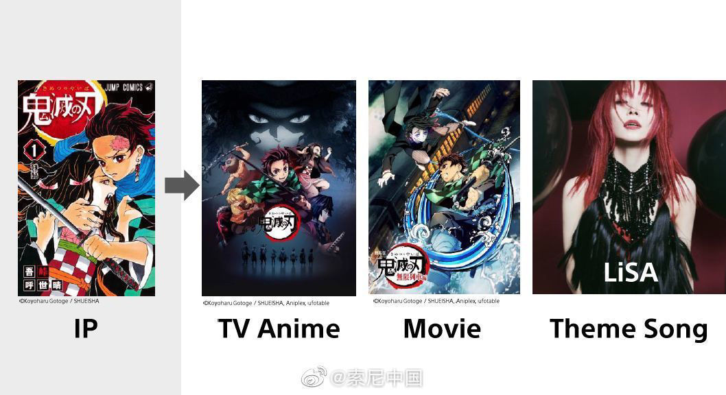 投资|索尼集团企业战略公布：全面提升硬件盈利能力，扩大 IP 内容投资