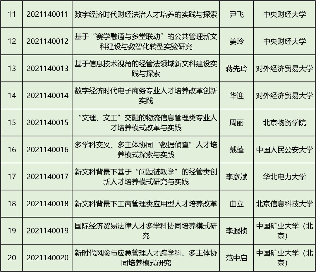 专业课程|教育部首批“新文科”立项：北京高校198个项目入选