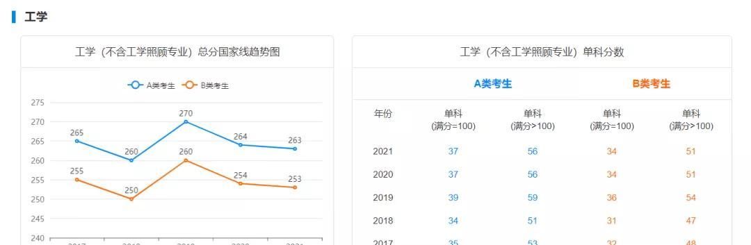 历史学|2022考研生必备！近5年考研国家线超全汇总，初试要考多少分才能考上？