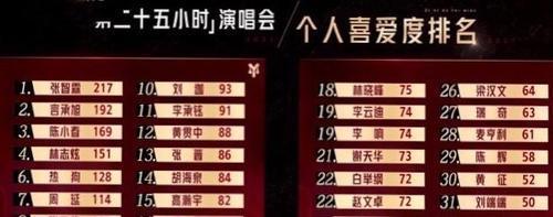 陳輝|《哥哥》二公賽制惹爭議：淘汰選手不按排名，倒數第一反而晉級