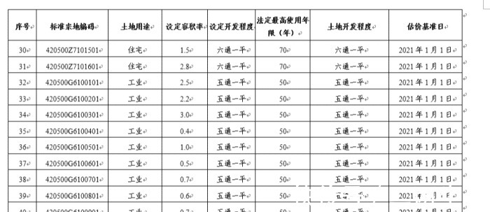 城区|楼面地价最高6039/平,宜昌城区标定地价及集体农用地基准价发布