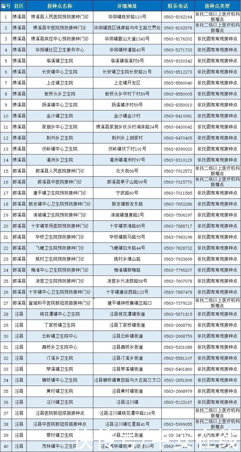 疫苗|安徽省新冠病毒疫苗接种点发布（截至5月12日）