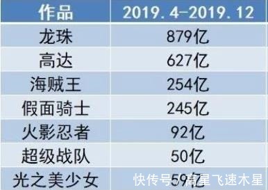 动漫|万代公布财务报表,假面骑士和奥特曼加一起都没干过这部老动画