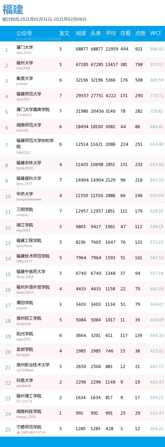 最新出炉！你的高校排第几？(普通高校公号分省 1.31-2.6）| 中国青年报出品|周榜 | a3464