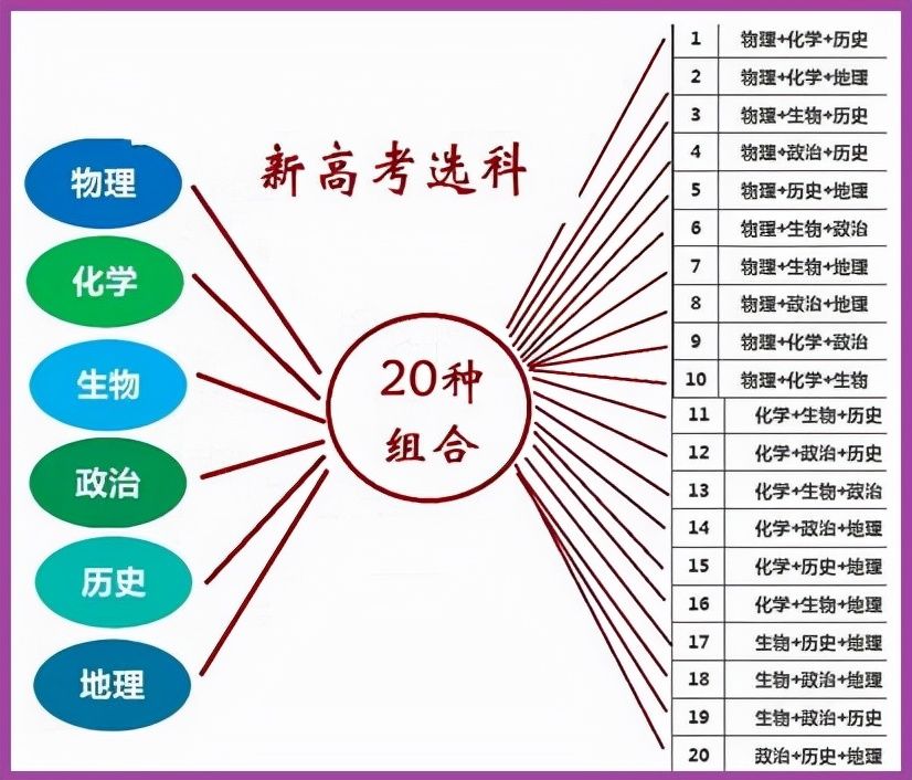 方案|山东新高考仍执行“3+3”方案，20种选科组合，哪一个是最好的？