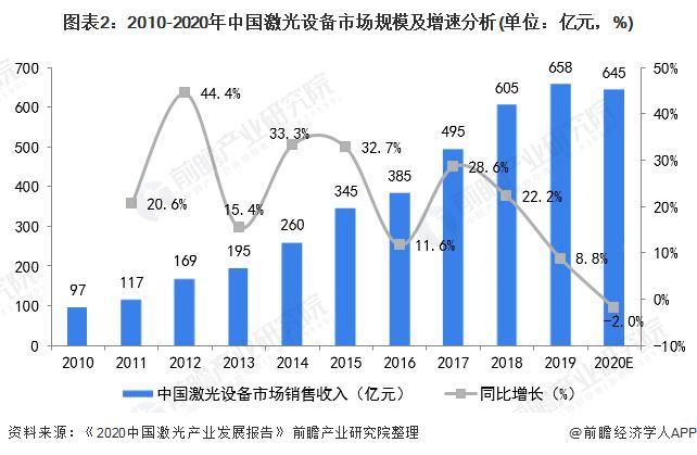  激光医疗|2020激光医疗设备行业现状与发展趋势分析