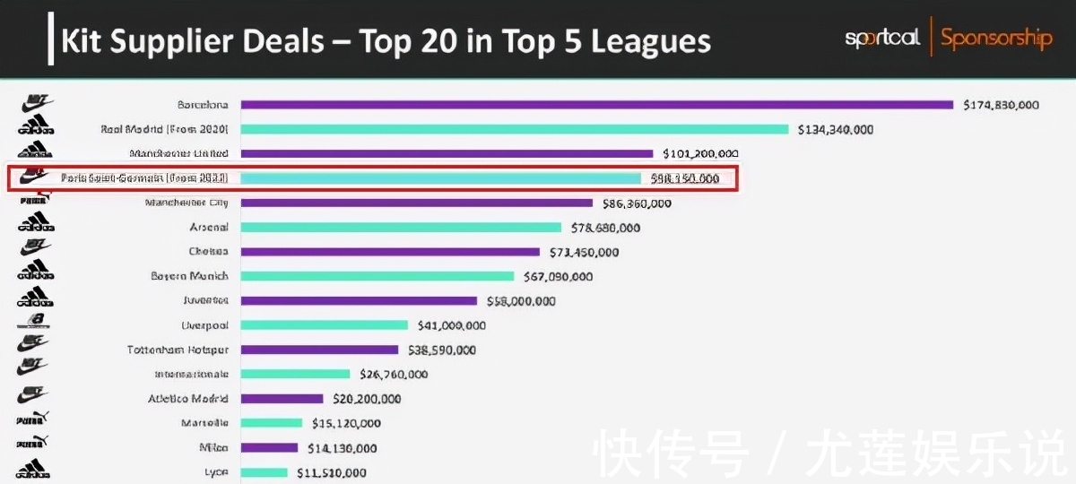 巴黎|9亿身价！远超皇马巴萨：得到梅西的大巴黎，独缺圣母院的敲钟人