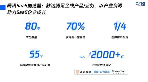 生态|寻找下一个生态创新点，120家企业参加腾讯SaaS加速器三期总决选