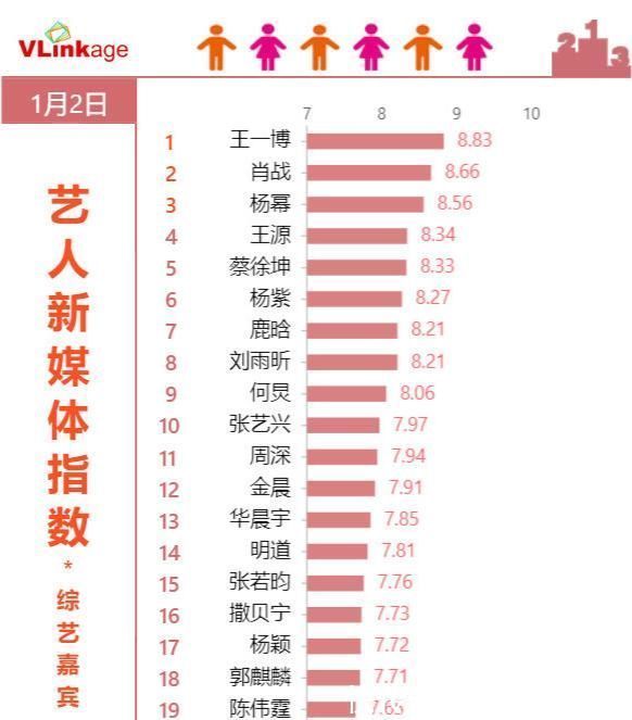 肖战|综艺嘉宾排行:杨幂排前3,肖战新综艺待播,第1名是当红全能艺人