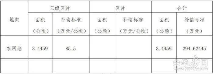 土地|补偿来了涉及市区7个村、462亩，快看你家被征收的土地能赔多少