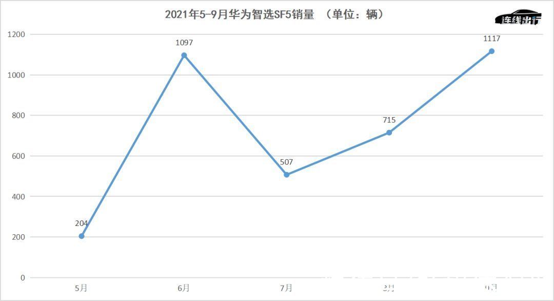 北汽蓝谷|“绑定”了华为，这些车企为何没能脱困？