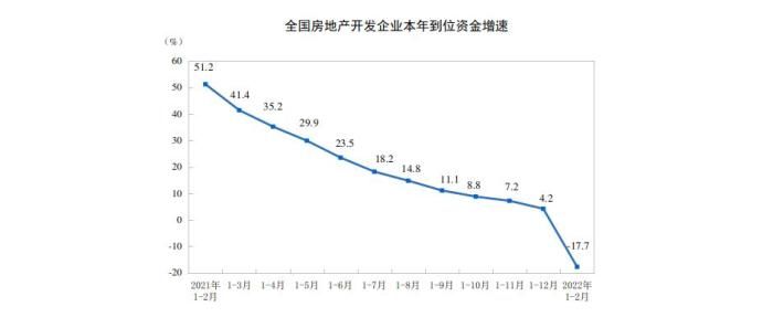 施工面积|国家统计局：1-2月份商品房销售额下降19.3%