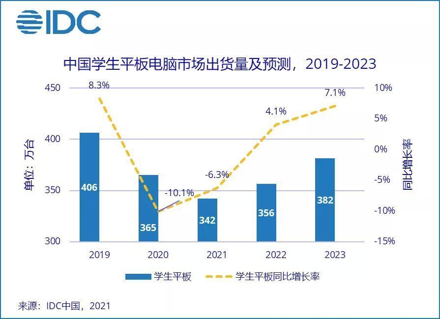 双减|IDC：“双减”政策推动作用初显，中国学生平板电脑市场触底反弹