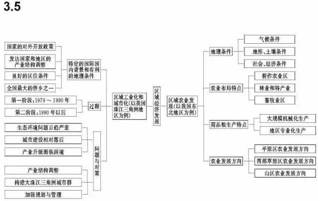 汇总|九科全！2020年高考各科思维导图全汇总，高中三年都适用！