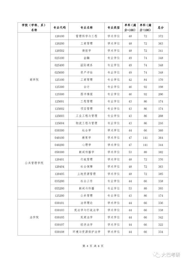 河海大学复试线公布！