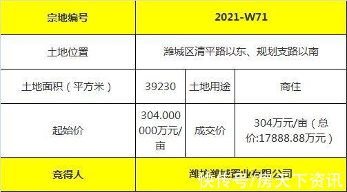 潍坊|「土拍速递」2022潍坊第一轮土拍 潍城区两宗地块共成交3.09亿