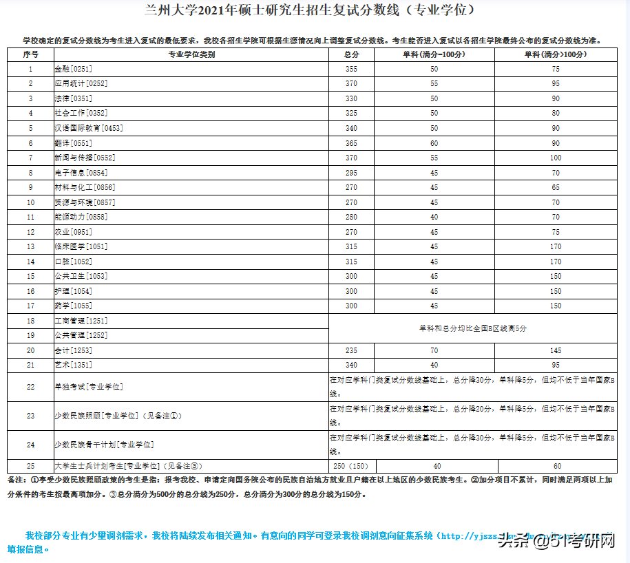 24所院校复试线已经公布！快看你过线了吗？来看复试调剂时间表