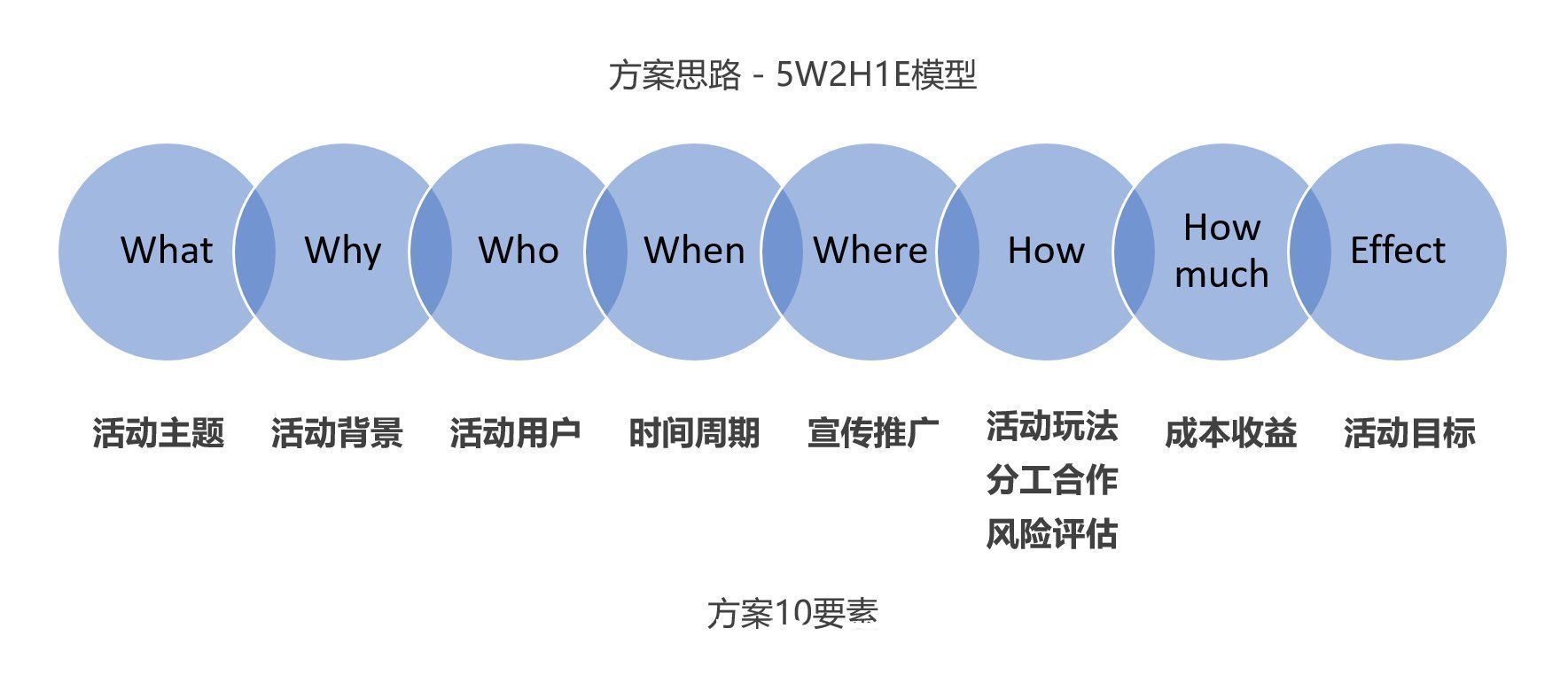 roi|活动运营｜不就是写个活动运营方案