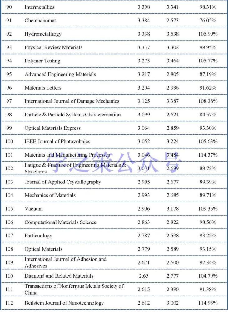 期刊|材料科学领域期刊最新即时IF出炉，最高已上涨45%！